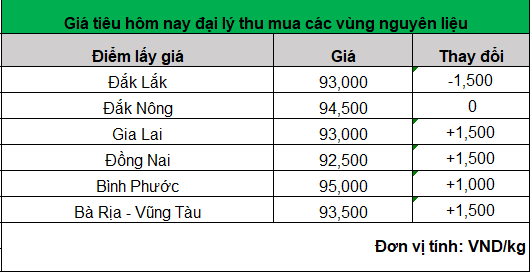 giá tiêu hôm nay ngày 29-2-2024_1709174565.png